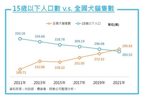 台灣養寵物比例2023|【數據專題】「毛」經濟啟動！需求與供給如何碰撞出。